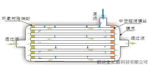 全量過(guò)濾和錯(cuò)流過(guò)濾方式